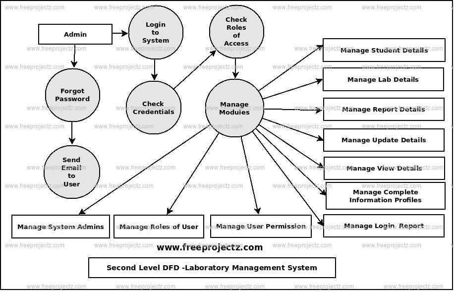 Laboratory Management System Dataflow Diagram (DFD) Academic Projects